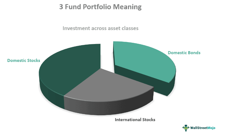 3 Fund Portfolio Meaning