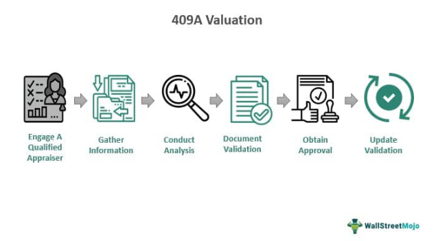 409A Valuation - Meaning, Explained, Examples, Requirements