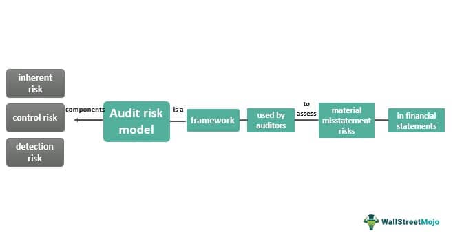 Audit Risk Model