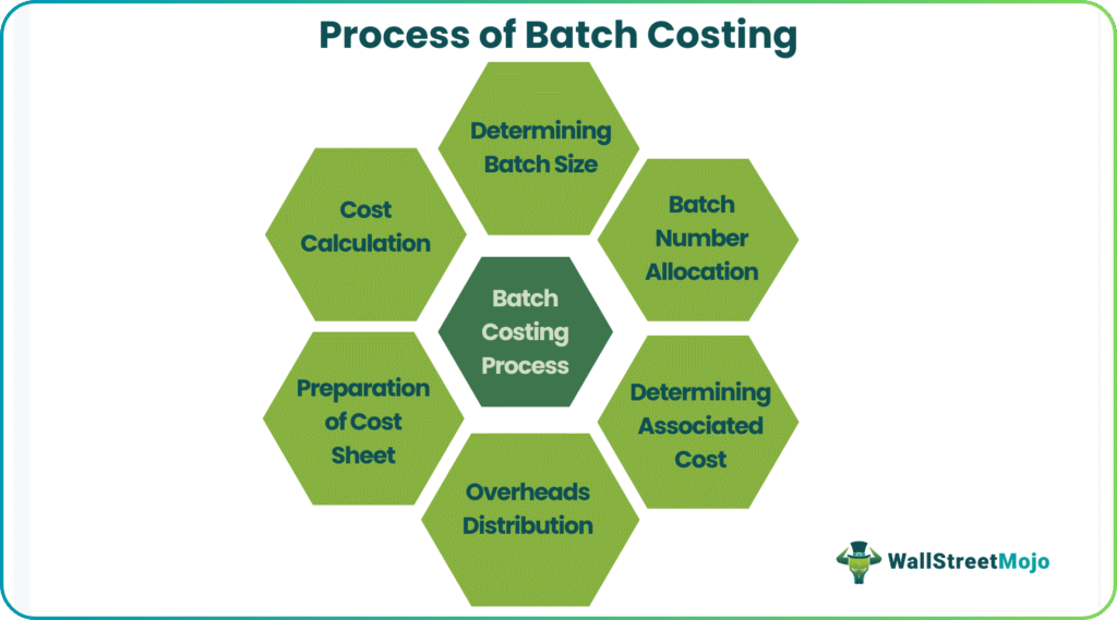 Batch Costing Process