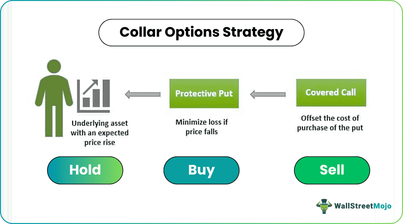 Collar Options Strategy - What Is It, Examples, Payoff Diagram
