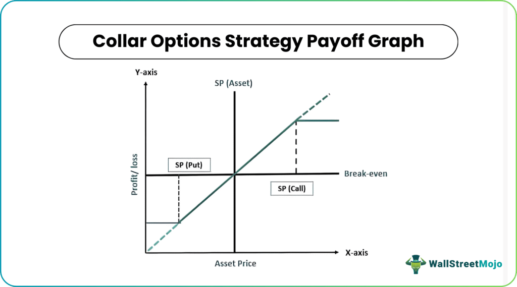 Collar Options Strategy Payoff Graph