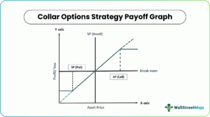 Collar Options Strategy - What Is It, Examples, Payoff Diagram