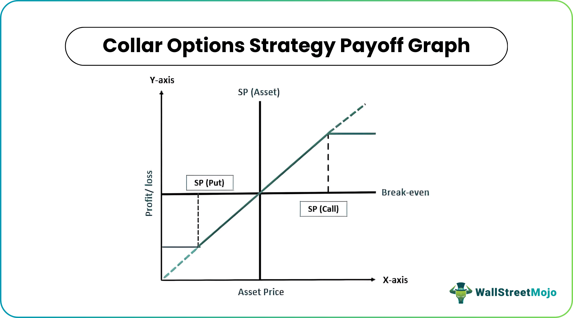 Collar Options Strategy - What Is It, Examples, Payoff Diagram