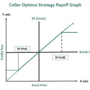 Collar Options Strategy - What Is It, Examples, Payoff Diagram