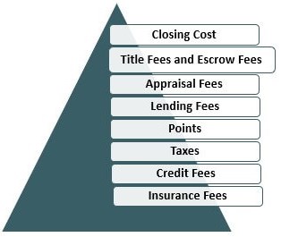 Components of Cost Refinancing