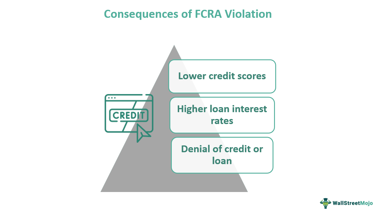 Consequences of FCRA Violation