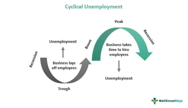 Cyclical Unemployment - What Is It, Example, Causes