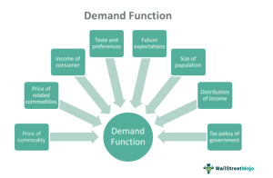 Demand Function - What Is It, Formula, Example, Types, Inverse