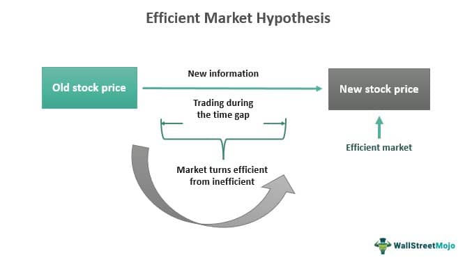 semi strong form of the efficient market hypothesis states that