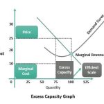 Excess Capacity - What Is It, Formula, Graph, Causes, Effects