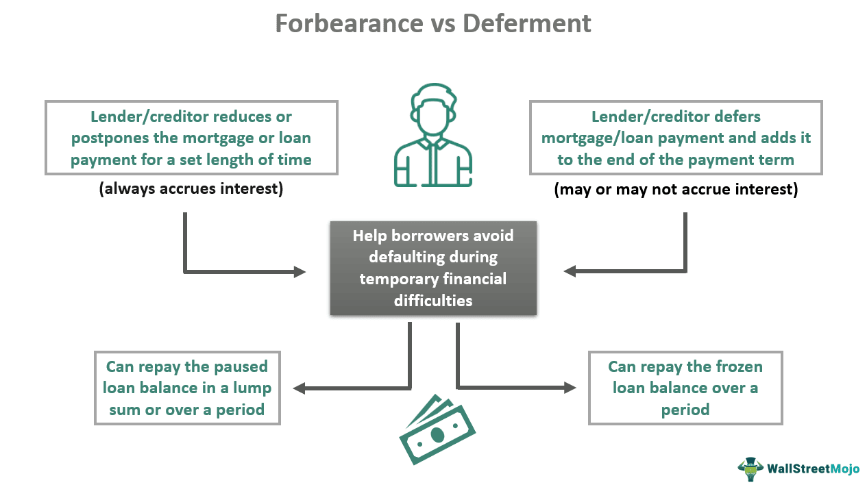 Forbearance vs Deferment