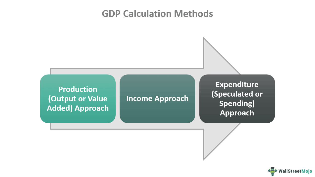 Gross Domestic Product Calculation