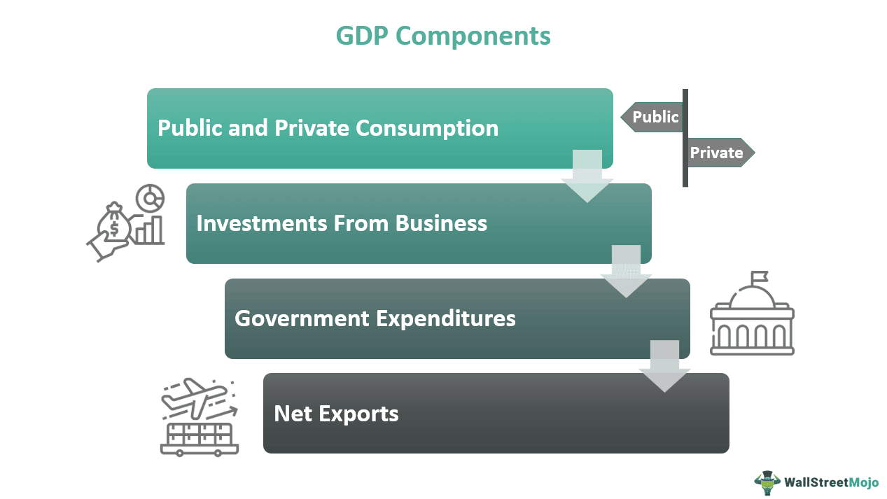 components of GDP 