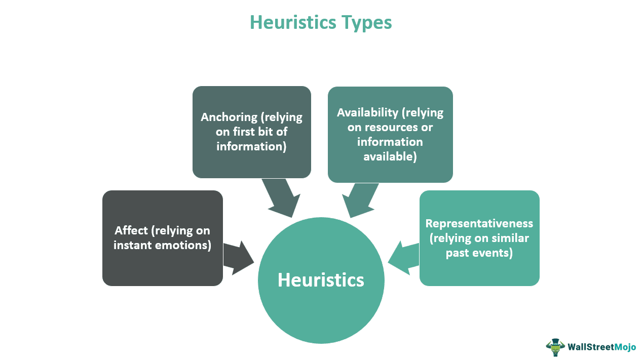 Heuristics Types