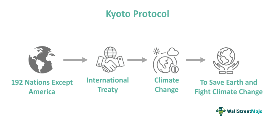 purpose of kyoto protocol essay