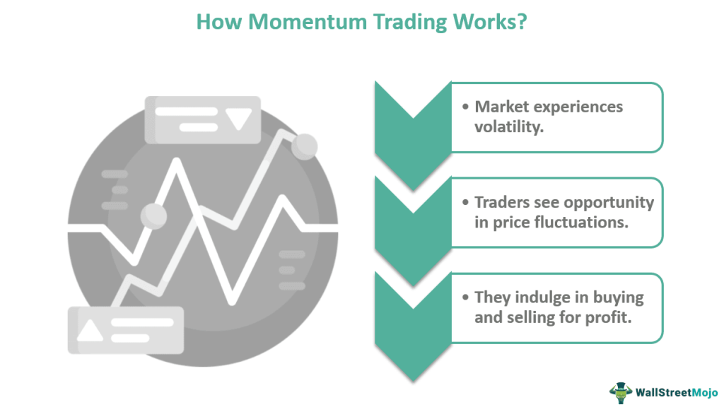 Momentum trading