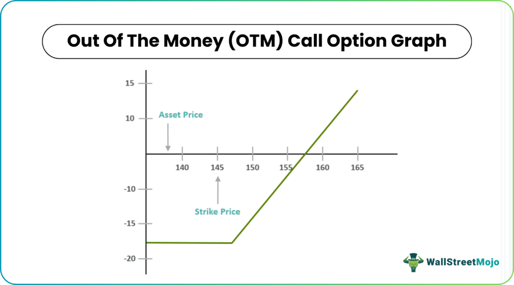 OTM Call Option Graph