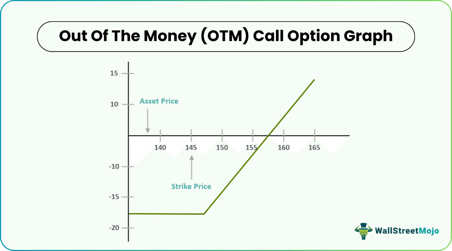 Out of the Money - Meaning, Vs In The Money, OTM Options