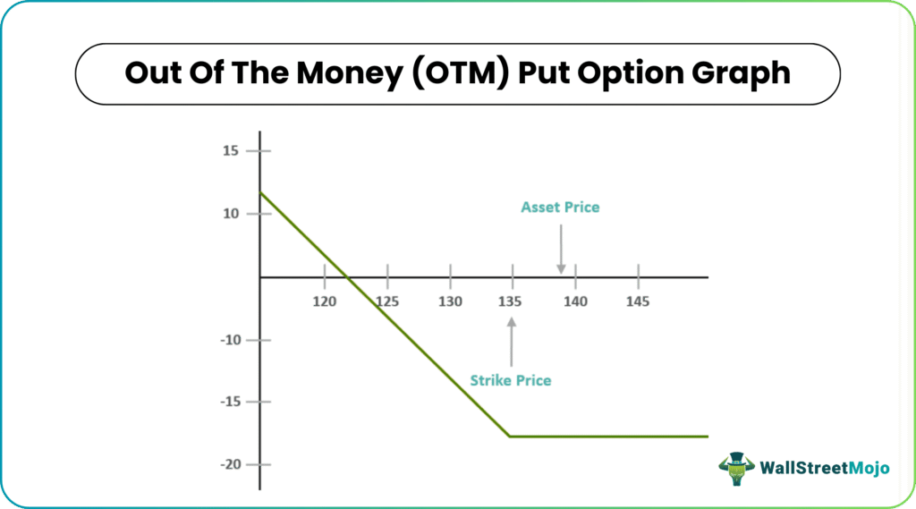 OTM Put Option Graph