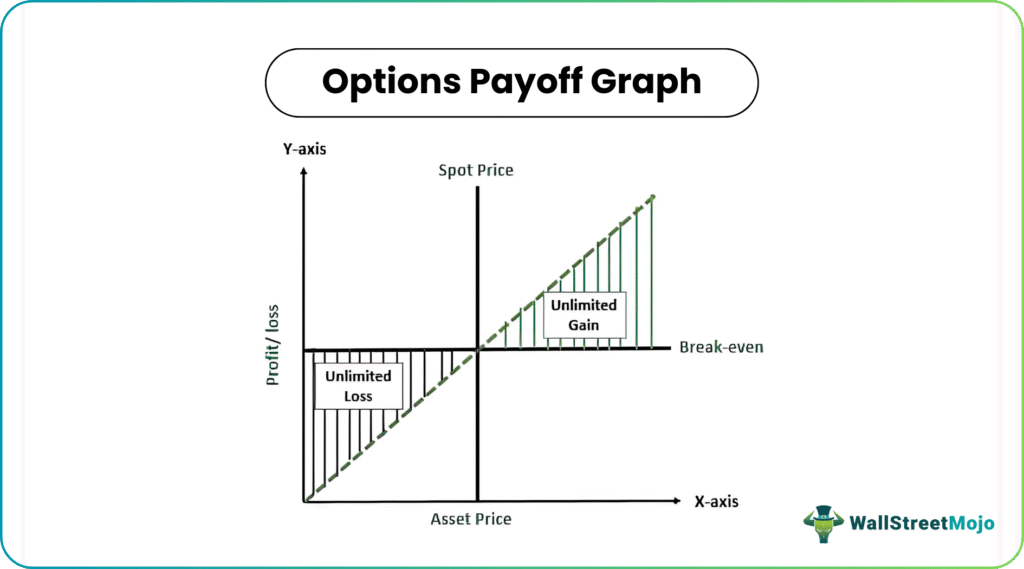 Options Payoff Graph
