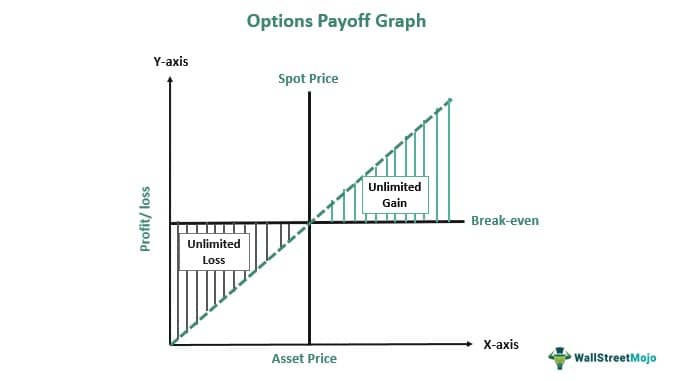 Options payoff graph