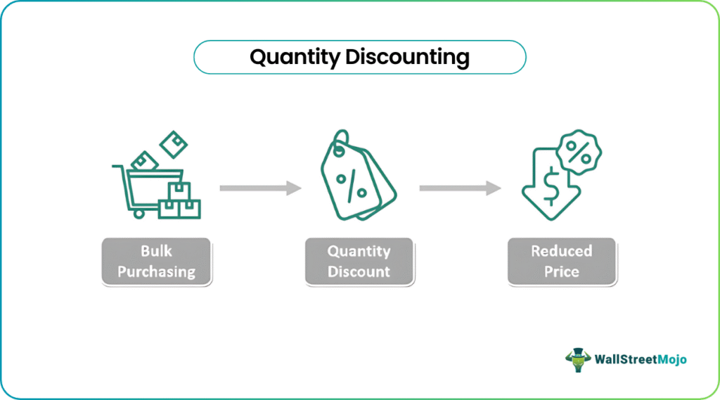 Quantity Discount