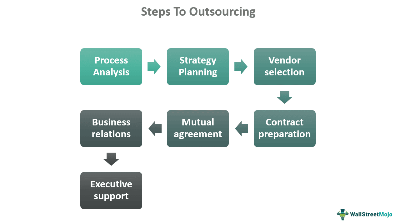 Steps To Outsourcing