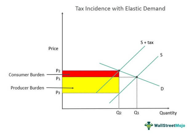 Tax Incidence with Elastic Demand Graph