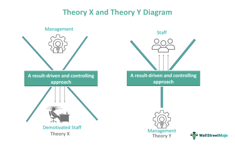 theory x and y case study