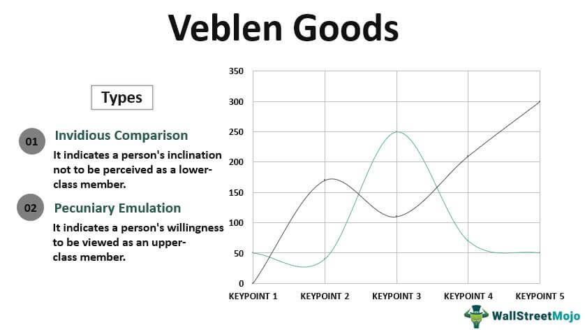 Types of Veblen Goods