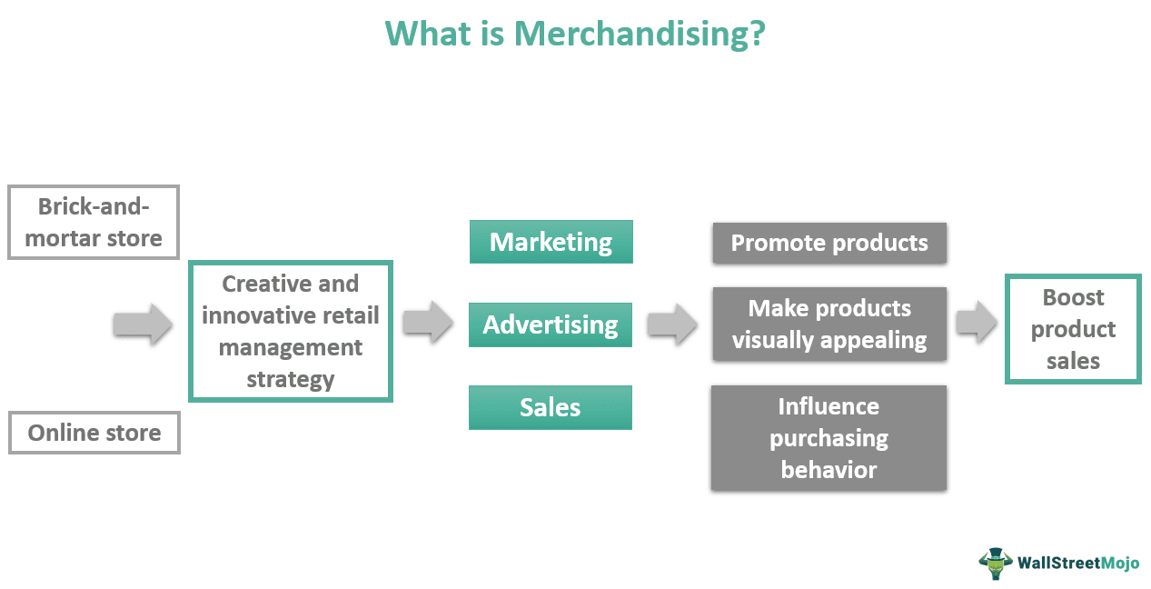 What is Merchandising?