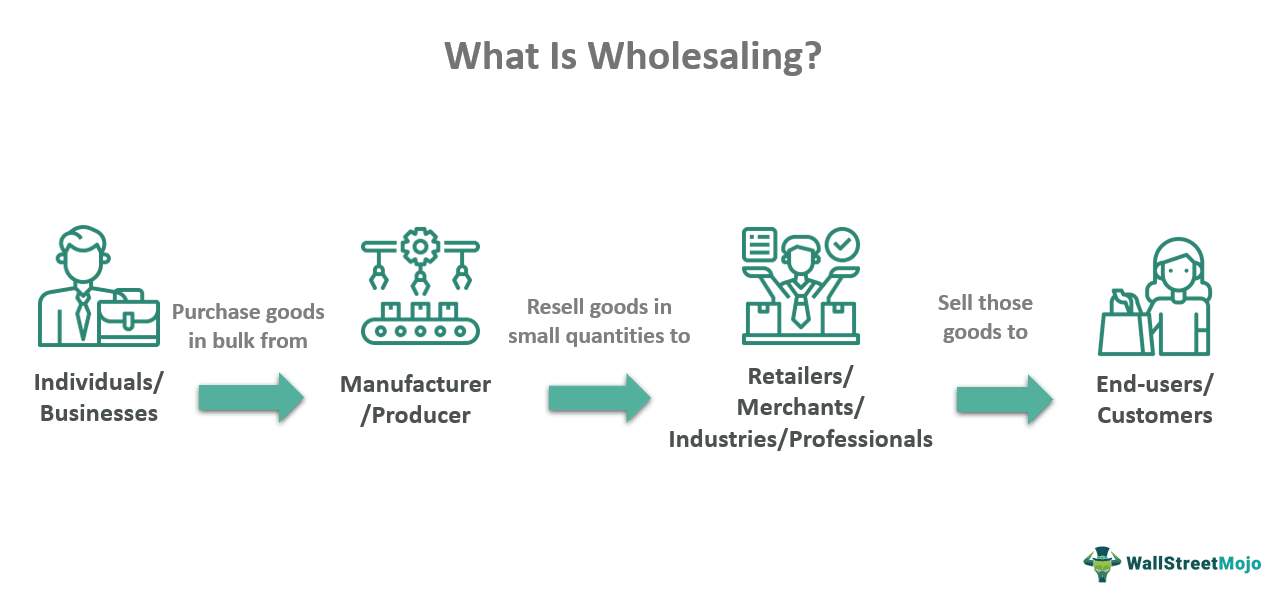 What is Wholesaling