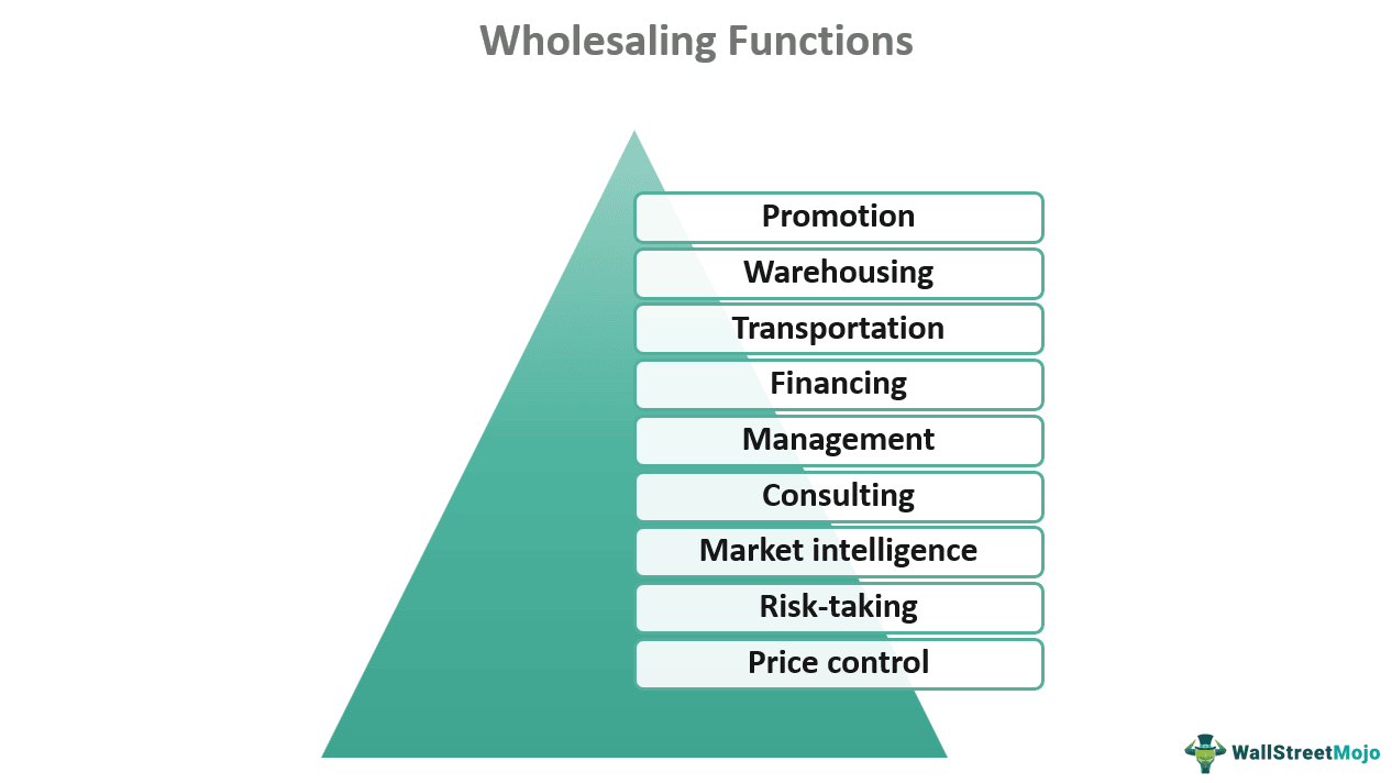 Wholesaling Functions