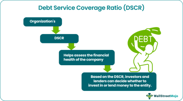 DSCR (Debt Service Coverage Ratio) - What Is It, Formula