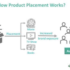 Product Placement - What Is It, Examples, Types, Advantages