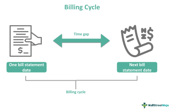 Billing Cycle Definition - What Is It, How To Know, Example