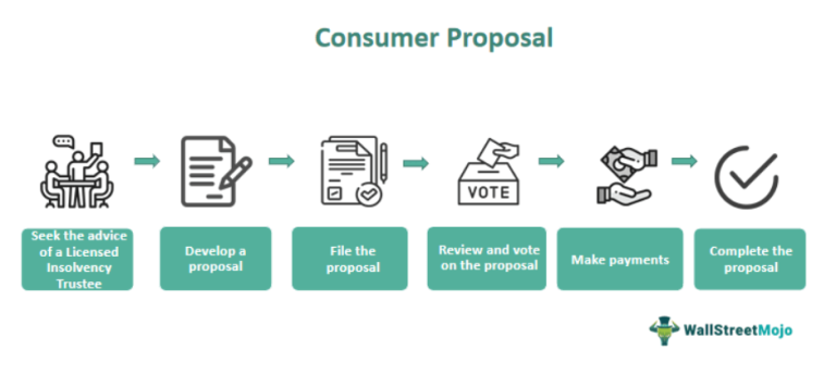 Consumer Proposal - What Is It, Explained, Examples, Pros/Cons