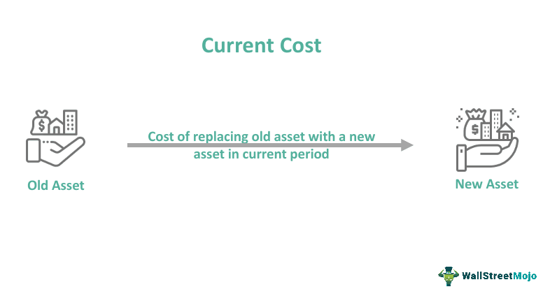 Current Cost