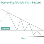Triangle Chart Pattern - What Is It, Types, Examples, How To Trade