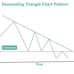 Triangle Chart Pattern - What Is It, Types, Examples, How To Trade