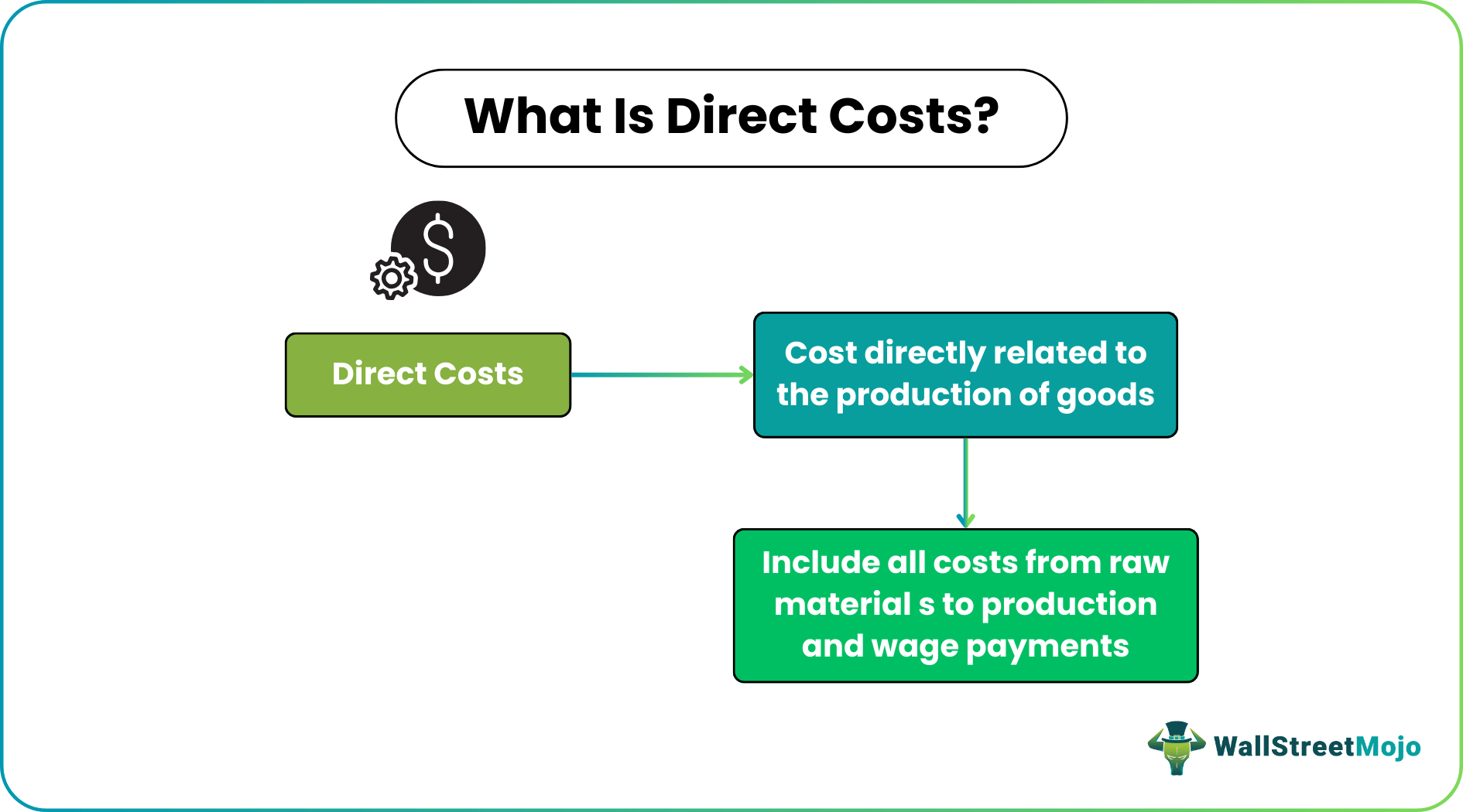 Direct Costs - What Are These, Examples, Formula & Types