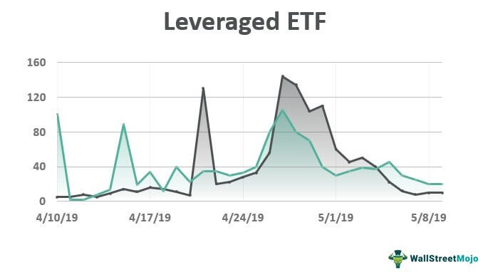 Example of Leveraged ETF