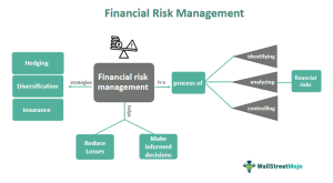 Financial Risk Management - What Is It, Strategies, Examples