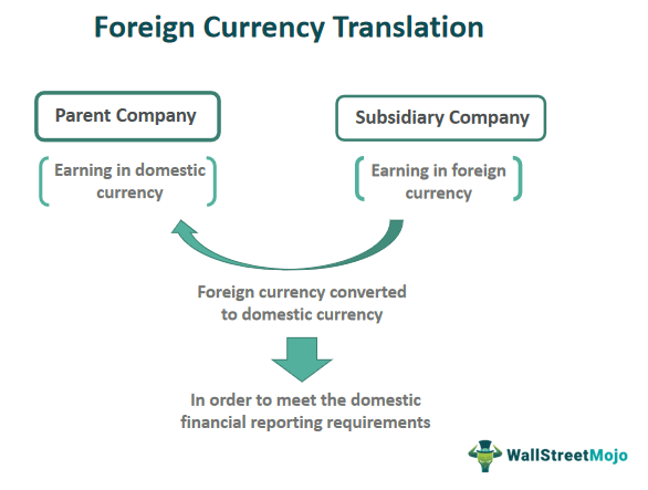 presentation currency translation method