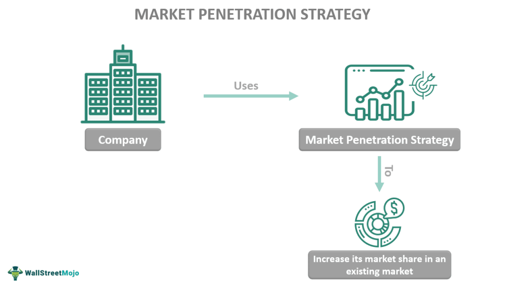 Market Penetration Strategy
