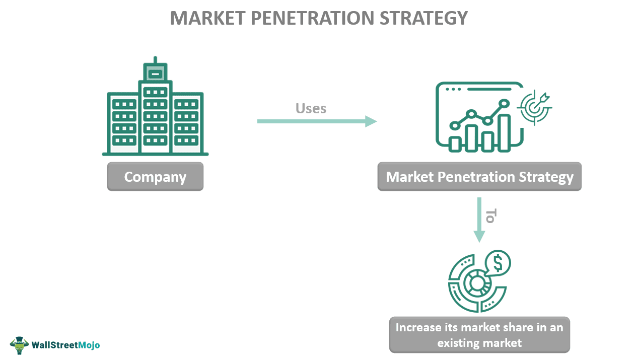 business plan market penetration