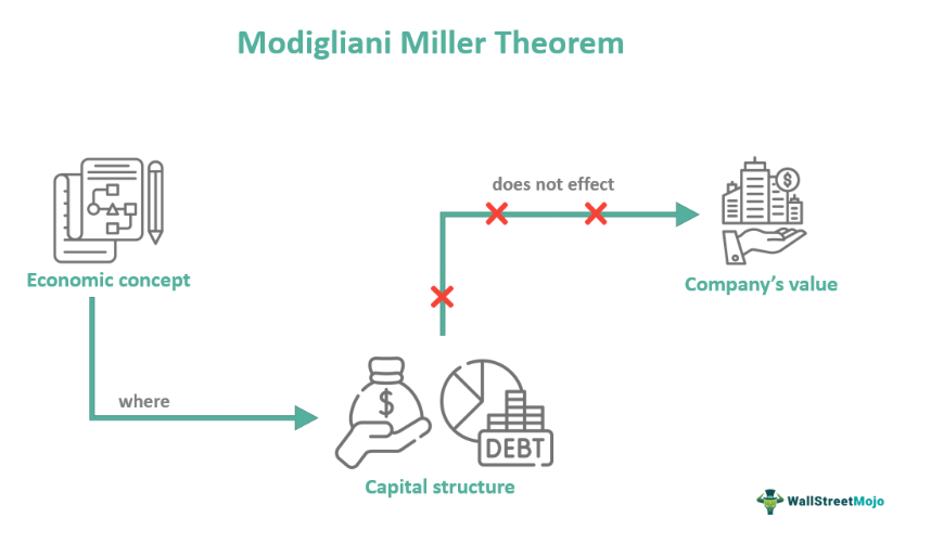 Modigliani Miller Theorem