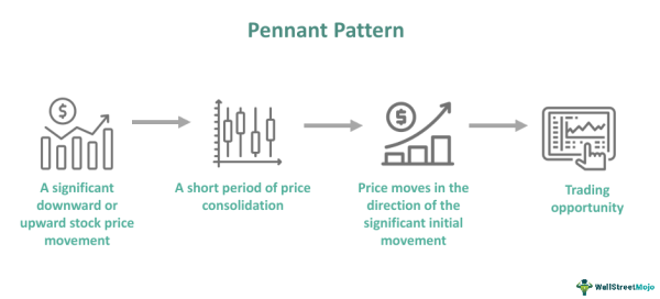 Peneant Pattern Pennant Pattern - What Is It, Chart, How To Trade (Bull, Bear)