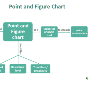 Point And Figure Chart - What Is It, Example, How To Trade?